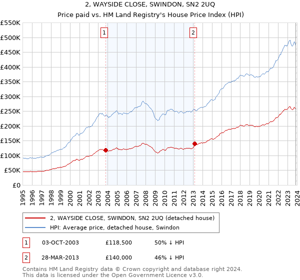 2, WAYSIDE CLOSE, SWINDON, SN2 2UQ: Price paid vs HM Land Registry's House Price Index