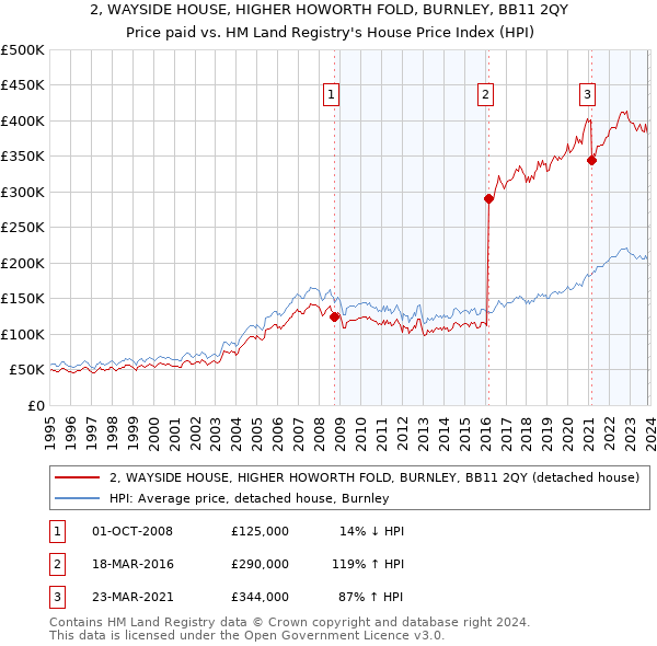 2, WAYSIDE HOUSE, HIGHER HOWORTH FOLD, BURNLEY, BB11 2QY: Price paid vs HM Land Registry's House Price Index
