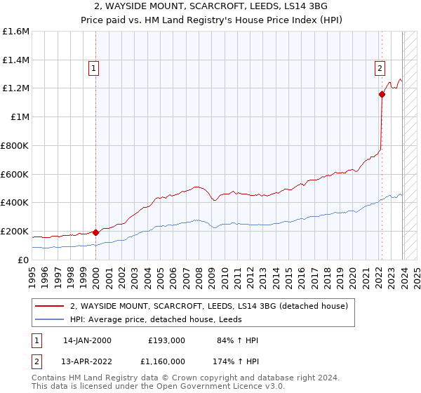 2, WAYSIDE MOUNT, SCARCROFT, LEEDS, LS14 3BG: Price paid vs HM Land Registry's House Price Index