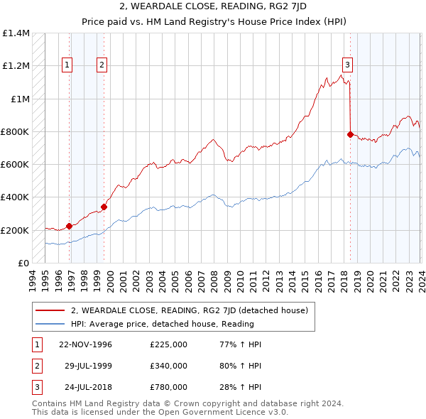 2, WEARDALE CLOSE, READING, RG2 7JD: Price paid vs HM Land Registry's House Price Index