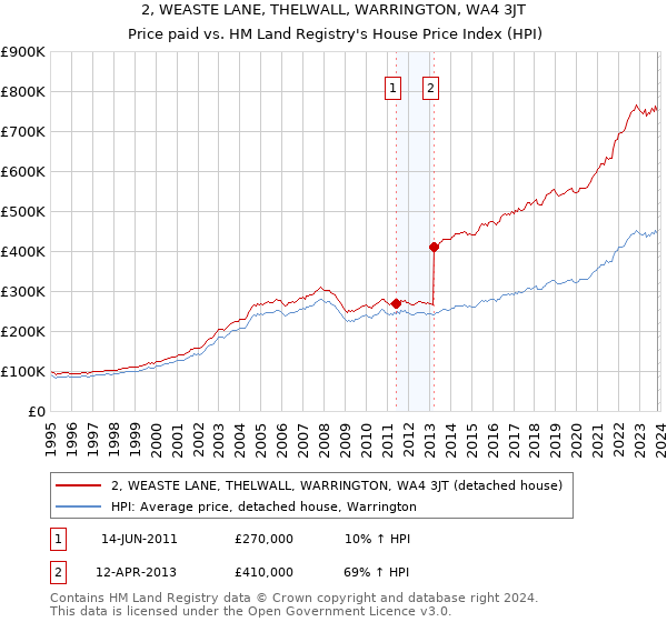 2, WEASTE LANE, THELWALL, WARRINGTON, WA4 3JT: Price paid vs HM Land Registry's House Price Index