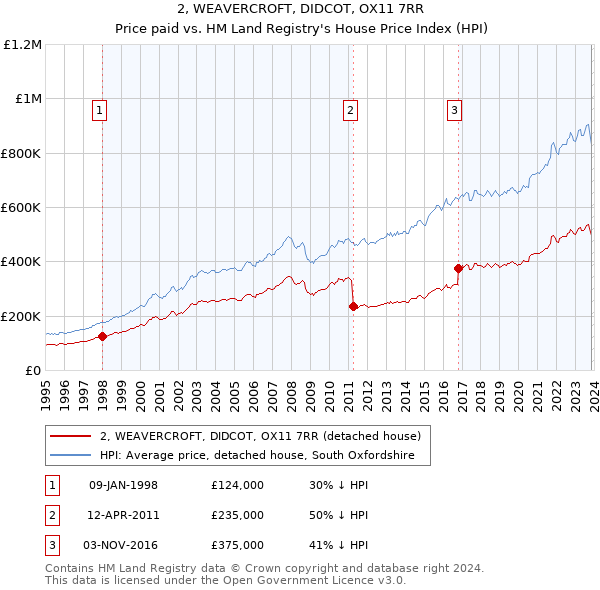 2, WEAVERCROFT, DIDCOT, OX11 7RR: Price paid vs HM Land Registry's House Price Index