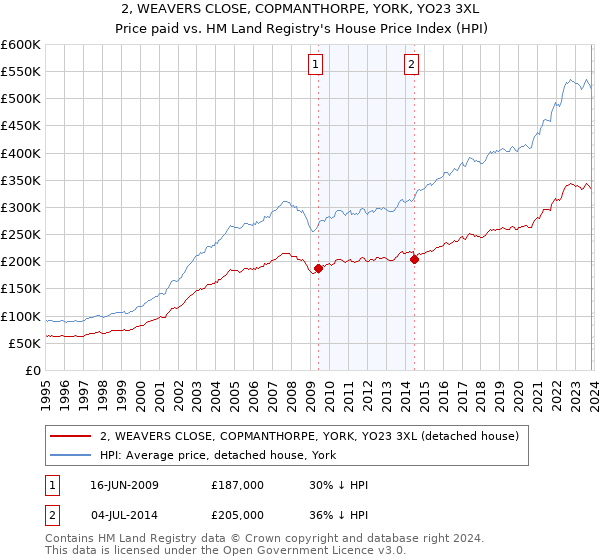 2, WEAVERS CLOSE, COPMANTHORPE, YORK, YO23 3XL: Price paid vs HM Land Registry's House Price Index