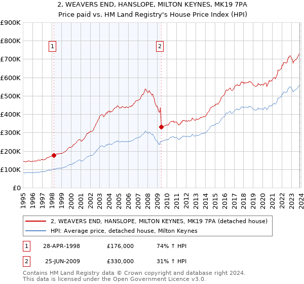 2, WEAVERS END, HANSLOPE, MILTON KEYNES, MK19 7PA: Price paid vs HM Land Registry's House Price Index