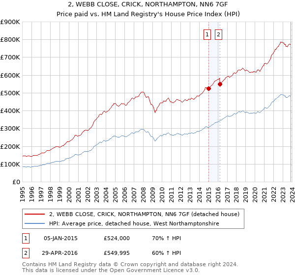 2, WEBB CLOSE, CRICK, NORTHAMPTON, NN6 7GF: Price paid vs HM Land Registry's House Price Index