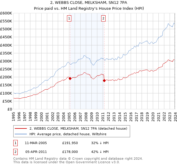 2, WEBBS CLOSE, MELKSHAM, SN12 7PA: Price paid vs HM Land Registry's House Price Index