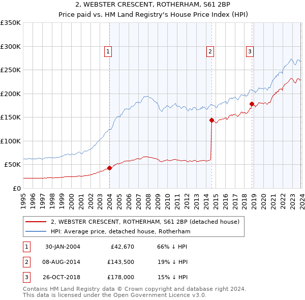2, WEBSTER CRESCENT, ROTHERHAM, S61 2BP: Price paid vs HM Land Registry's House Price Index
