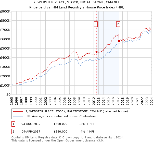 2, WEBSTER PLACE, STOCK, INGATESTONE, CM4 9LF: Price paid vs HM Land Registry's House Price Index