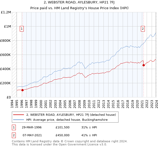 2, WEBSTER ROAD, AYLESBURY, HP21 7FJ: Price paid vs HM Land Registry's House Price Index