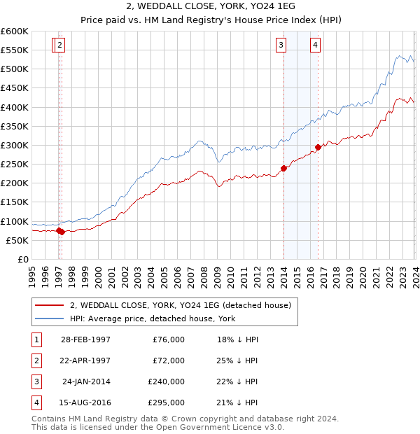 2, WEDDALL CLOSE, YORK, YO24 1EG: Price paid vs HM Land Registry's House Price Index