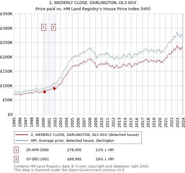 2, WEDERLY CLOSE, DARLINGTON, DL3 0GX: Price paid vs HM Land Registry's House Price Index