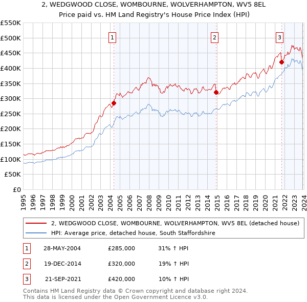 2, WEDGWOOD CLOSE, WOMBOURNE, WOLVERHAMPTON, WV5 8EL: Price paid vs HM Land Registry's House Price Index