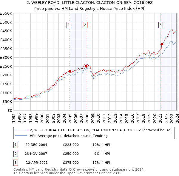 2, WEELEY ROAD, LITTLE CLACTON, CLACTON-ON-SEA, CO16 9EZ: Price paid vs HM Land Registry's House Price Index