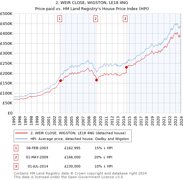 2, WEIR CLOSE, WIGSTON, LE18 4NG: Price paid vs HM Land Registry's House Price Index