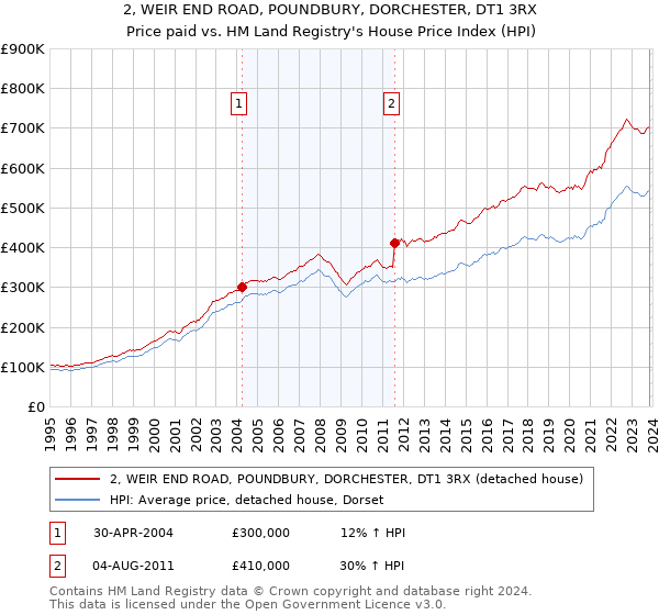 2, WEIR END ROAD, POUNDBURY, DORCHESTER, DT1 3RX: Price paid vs HM Land Registry's House Price Index