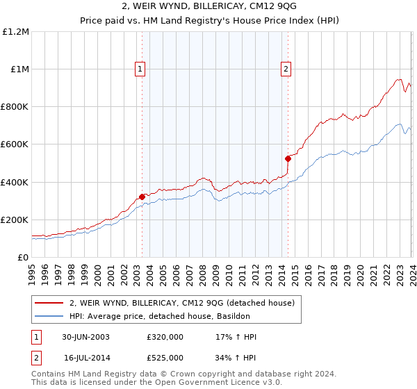 2, WEIR WYND, BILLERICAY, CM12 9QG: Price paid vs HM Land Registry's House Price Index