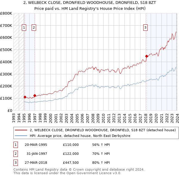 2, WELBECK CLOSE, DRONFIELD WOODHOUSE, DRONFIELD, S18 8ZT: Price paid vs HM Land Registry's House Price Index