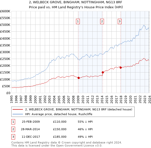 2, WELBECK GROVE, BINGHAM, NOTTINGHAM, NG13 8RF: Price paid vs HM Land Registry's House Price Index