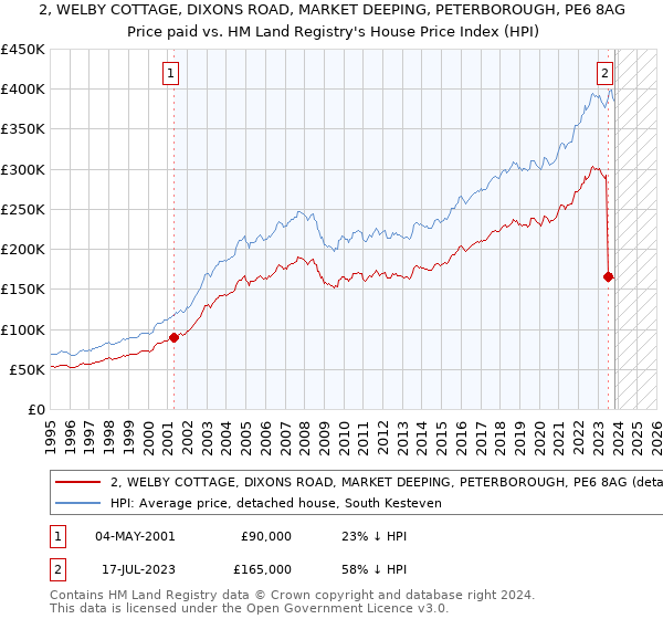 2, WELBY COTTAGE, DIXONS ROAD, MARKET DEEPING, PETERBOROUGH, PE6 8AG: Price paid vs HM Land Registry's House Price Index