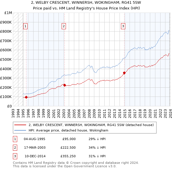 2, WELBY CRESCENT, WINNERSH, WOKINGHAM, RG41 5SW: Price paid vs HM Land Registry's House Price Index