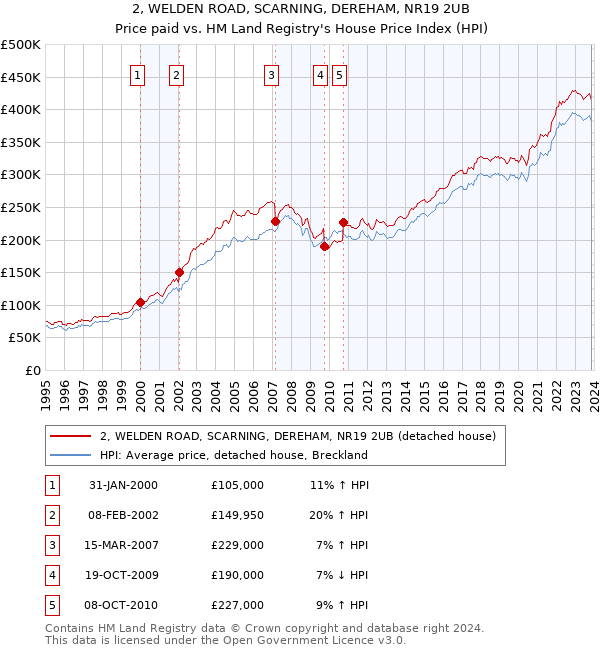 2, WELDEN ROAD, SCARNING, DEREHAM, NR19 2UB: Price paid vs HM Land Registry's House Price Index