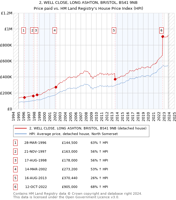 2, WELL CLOSE, LONG ASHTON, BRISTOL, BS41 9NB: Price paid vs HM Land Registry's House Price Index