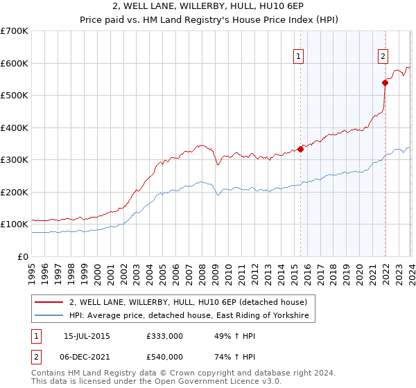 2, WELL LANE, WILLERBY, HULL, HU10 6EP: Price paid vs HM Land Registry's House Price Index