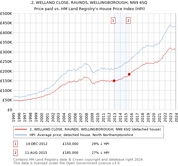 2, WELLAND CLOSE, RAUNDS, WELLINGBOROUGH, NN9 6SQ: Price paid vs HM Land Registry's House Price Index