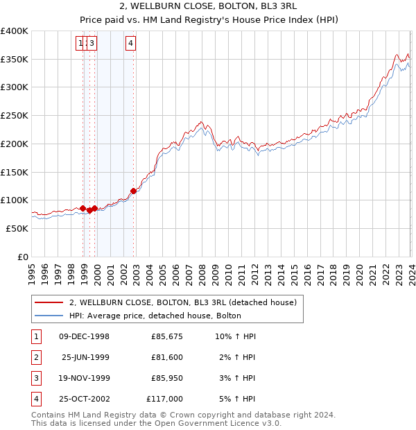 2, WELLBURN CLOSE, BOLTON, BL3 3RL: Price paid vs HM Land Registry's House Price Index