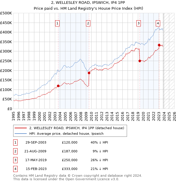 2, WELLESLEY ROAD, IPSWICH, IP4 1PP: Price paid vs HM Land Registry's House Price Index