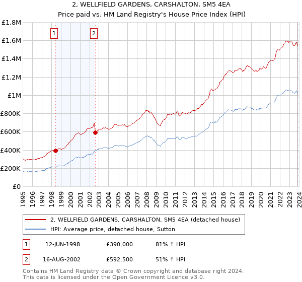 2, WELLFIELD GARDENS, CARSHALTON, SM5 4EA: Price paid vs HM Land Registry's House Price Index
