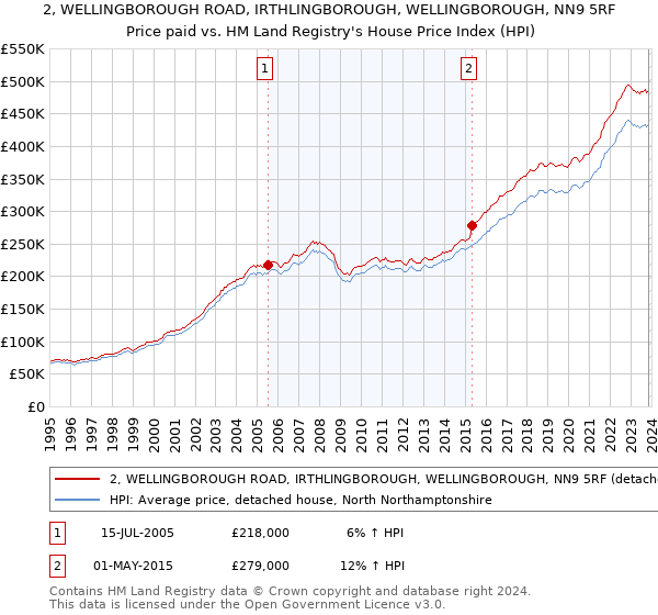 2, WELLINGBOROUGH ROAD, IRTHLINGBOROUGH, WELLINGBOROUGH, NN9 5RF: Price paid vs HM Land Registry's House Price Index