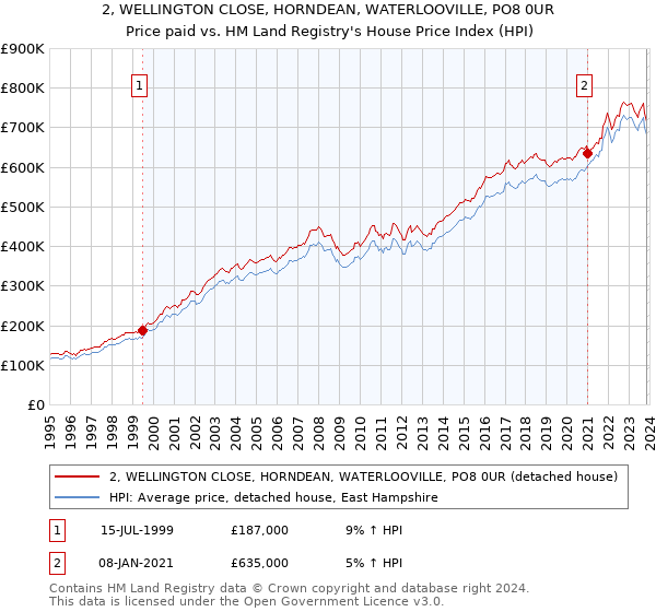 2, WELLINGTON CLOSE, HORNDEAN, WATERLOOVILLE, PO8 0UR: Price paid vs HM Land Registry's House Price Index