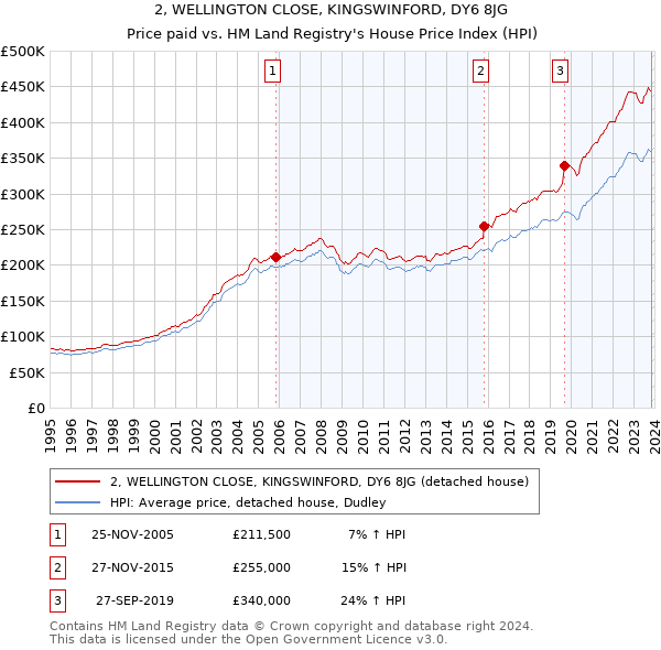 2, WELLINGTON CLOSE, KINGSWINFORD, DY6 8JG: Price paid vs HM Land Registry's House Price Index