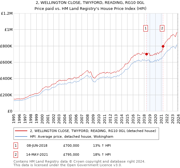 2, WELLINGTON CLOSE, TWYFORD, READING, RG10 0GL: Price paid vs HM Land Registry's House Price Index