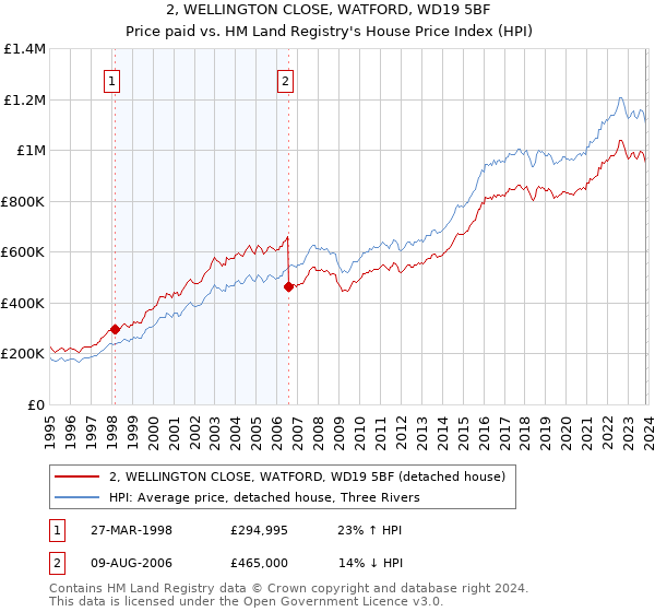 2, WELLINGTON CLOSE, WATFORD, WD19 5BF: Price paid vs HM Land Registry's House Price Index