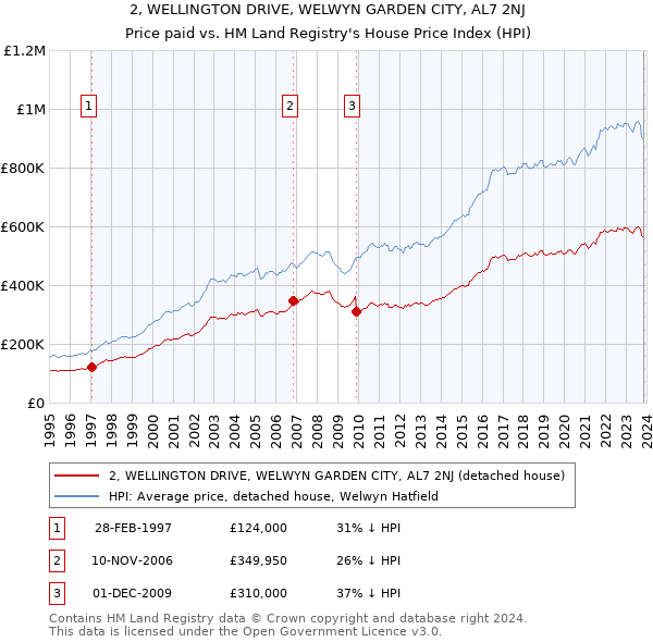 2, WELLINGTON DRIVE, WELWYN GARDEN CITY, AL7 2NJ: Price paid vs HM Land Registry's House Price Index