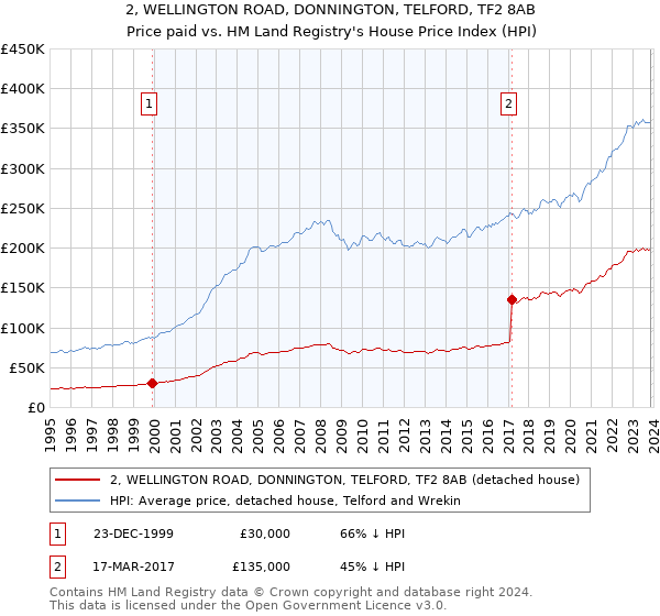 2, WELLINGTON ROAD, DONNINGTON, TELFORD, TF2 8AB: Price paid vs HM Land Registry's House Price Index