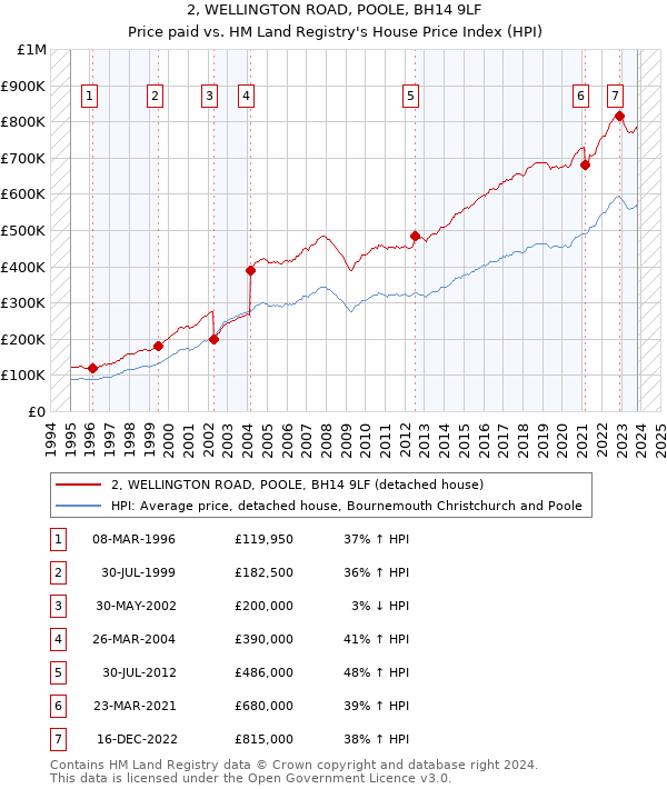 2, WELLINGTON ROAD, POOLE, BH14 9LF: Price paid vs HM Land Registry's House Price Index