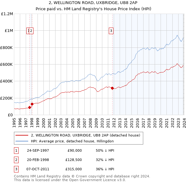 2, WELLINGTON ROAD, UXBRIDGE, UB8 2AP: Price paid vs HM Land Registry's House Price Index