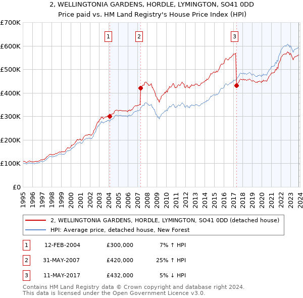 2, WELLINGTONIA GARDENS, HORDLE, LYMINGTON, SO41 0DD: Price paid vs HM Land Registry's House Price Index