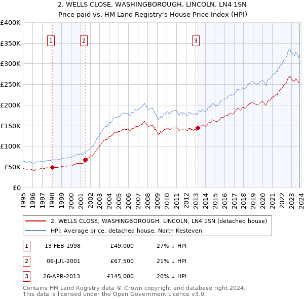 2, WELLS CLOSE, WASHINGBOROUGH, LINCOLN, LN4 1SN: Price paid vs HM Land Registry's House Price Index