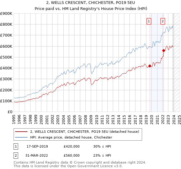 2, WELLS CRESCENT, CHICHESTER, PO19 5EU: Price paid vs HM Land Registry's House Price Index