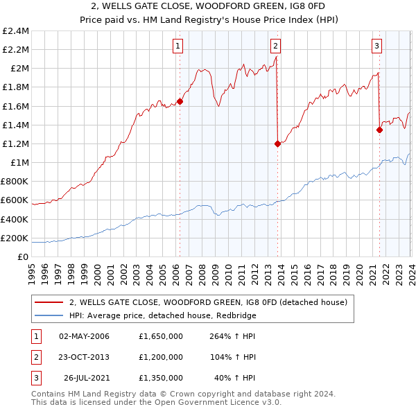 2, WELLS GATE CLOSE, WOODFORD GREEN, IG8 0FD: Price paid vs HM Land Registry's House Price Index