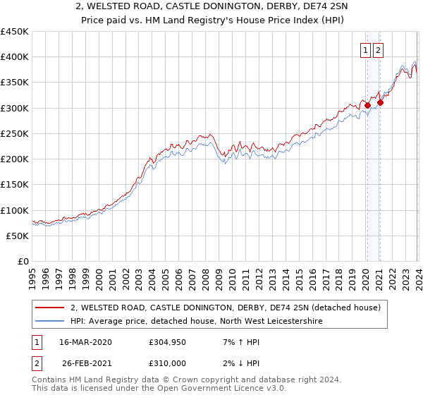 2, WELSTED ROAD, CASTLE DONINGTON, DERBY, DE74 2SN: Price paid vs HM Land Registry's House Price Index