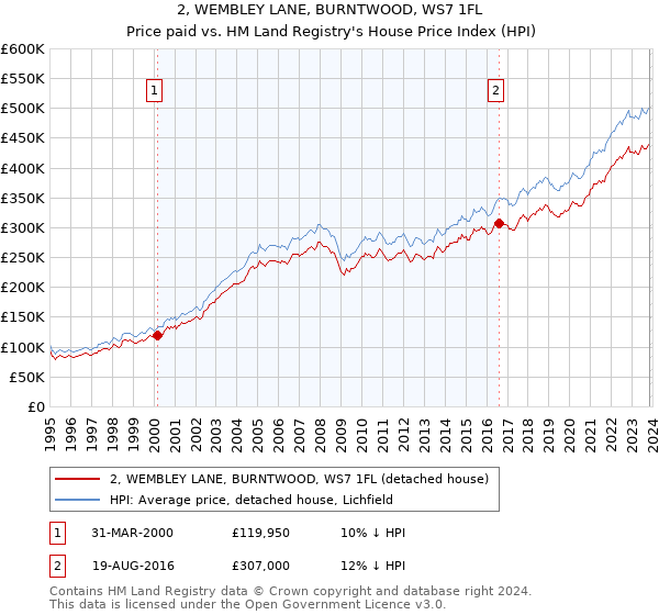 2, WEMBLEY LANE, BURNTWOOD, WS7 1FL: Price paid vs HM Land Registry's House Price Index
