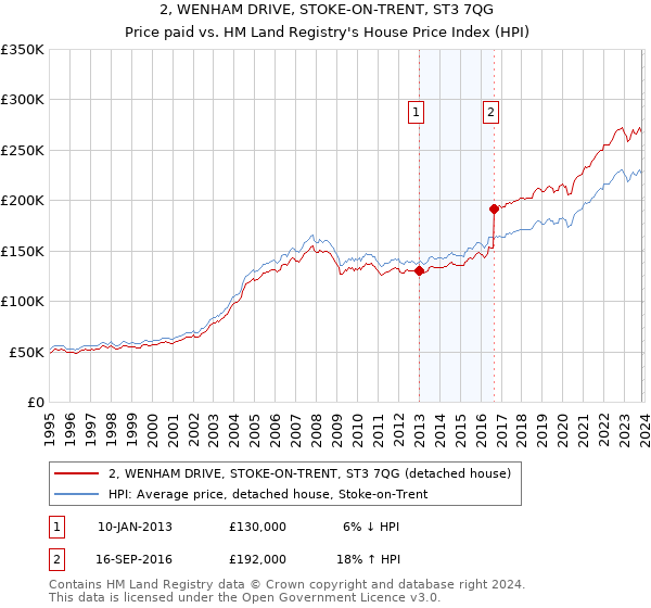2, WENHAM DRIVE, STOKE-ON-TRENT, ST3 7QG: Price paid vs HM Land Registry's House Price Index