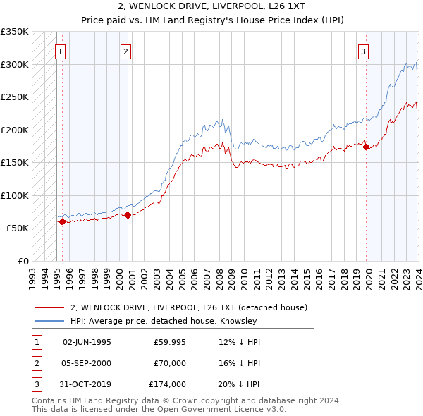 2, WENLOCK DRIVE, LIVERPOOL, L26 1XT: Price paid vs HM Land Registry's House Price Index