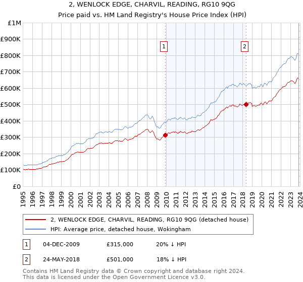 2, WENLOCK EDGE, CHARVIL, READING, RG10 9QG: Price paid vs HM Land Registry's House Price Index