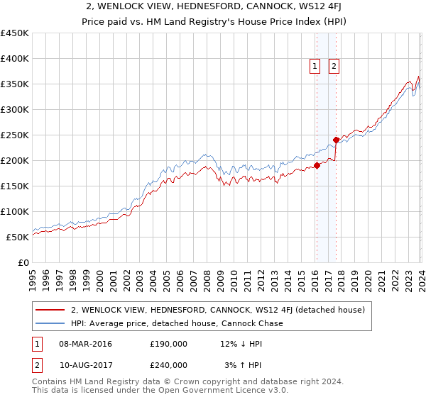 2, WENLOCK VIEW, HEDNESFORD, CANNOCK, WS12 4FJ: Price paid vs HM Land Registry's House Price Index